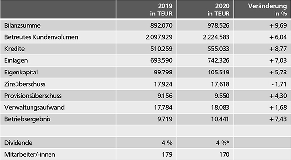 Volksbank Viersen: Zahlen zum Geschäftsjahr 2020, Stand 28.01.2021
